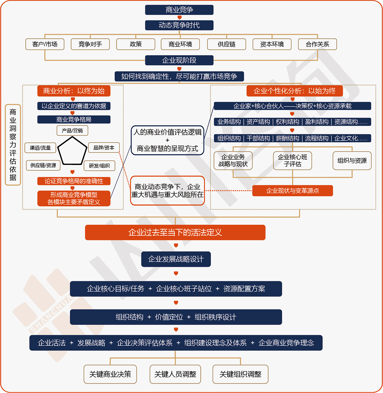 山川咨询-咨询底层逻辑拆解模型 山川咨询-咨询底层逻辑拆解模型